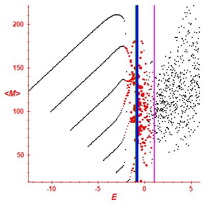 Peres lattice <M>